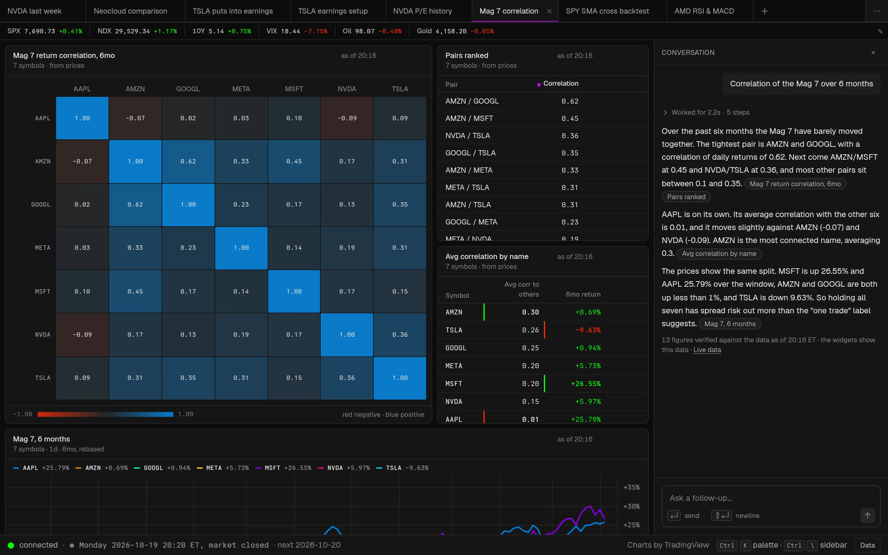 The Mag 7 correlation workspace: a seven by seven heatmap of daily-return correlations computed with pandas, the pairs ranked, the average correlation per name beside its six-month return, and the seven rebased, with the reply on the right.